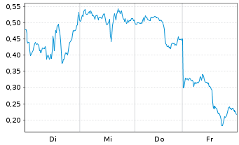 Chart Mini Future Long First Majestic Silver - 1 Week