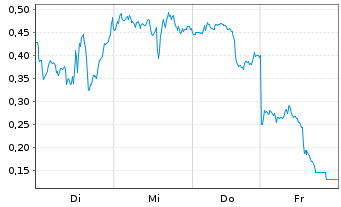 Chart Mini Future Long First Majestic Silver - 1 Week