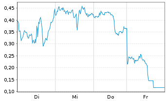 Chart Mini Future Long First Majestic Silver - 1 Week