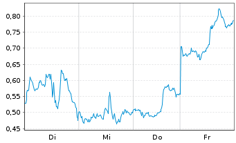 Chart Mini Future Short First Majestic Silver - 1 Week