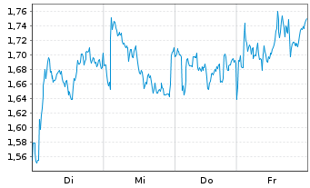 Chart Mini Future Long TotalEnergies - 1 Woche