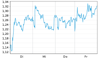 Chart Mini Future Long TotalEnergies - 1 Woche