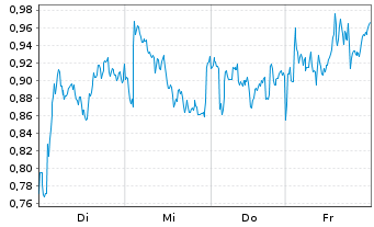 Chart Mini Future Long TotalEnergies - 1 Woche