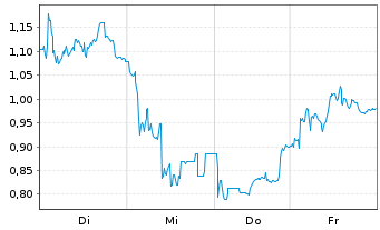 Chart Mini Future Short Hexatronic Group - 1 Week