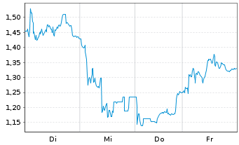 Chart Mini Future Short Hexatronic Group - 1 Week