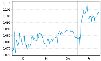 Chart Mini Future Long NEL - 1 Week