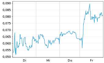 Chart Mini Future Long NEL - 1 Week
