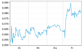Chart Mini Future Long NEL - 1 Week
