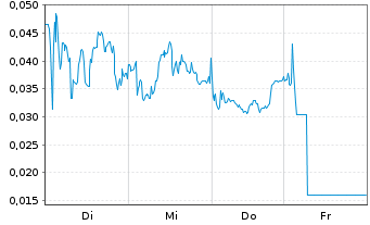 Chart Mini Future Short NEL - 1 Week