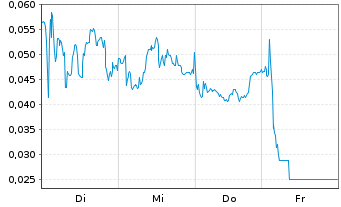 Chart Mini Future Short NEL - 1 Week