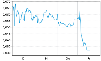 Chart Mini Future Short NEL - 1 Week
