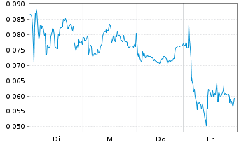Chart Mini Future Short NEL - 1 Week