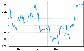 Chart Mini Future Long TeamViewer - 1 Woche