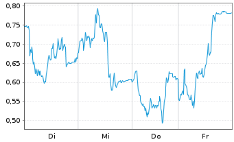 Chart Mini Future Long TeamViewer - 1 Woche