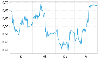 Chart Mini Future Long TeamViewer - 1 Woche