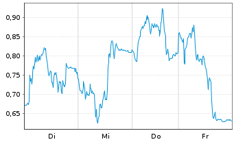 Chart Mini Future Short TeamViewer - 1 Woche
