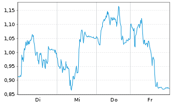 Chart Mini Future Short TeamViewer - 1 Woche