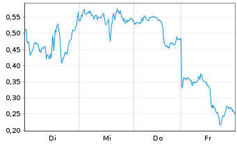 Chart Mini Future Long First Majestic Silver - 1 Week
