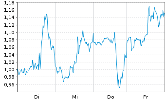 Chart Mini Future Short Super Micro Computer - 1 Week