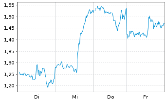 Chart Mini Future Long Alphabet - 1 Week