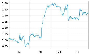 Chart Mini Future Long Alphabet - 1 Week