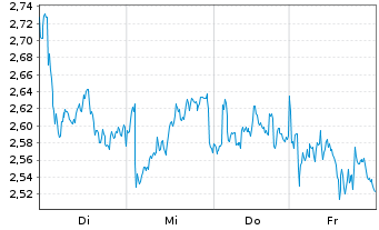 Chart Mini Future Short TotalEnergies - 1 Woche