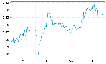 Chart Mini Future Short Nordex - 1 Week