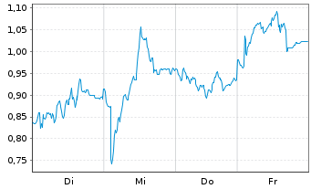 Chart Mini Future Short Nordex - 1 Week
