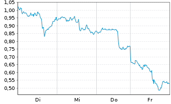 Chart Mini Future Long Barrick Mining - 1 Woche
