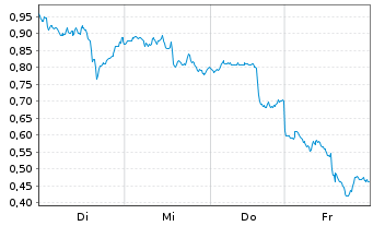 Chart Mini Future Long Barrick Mining - 1 Woche