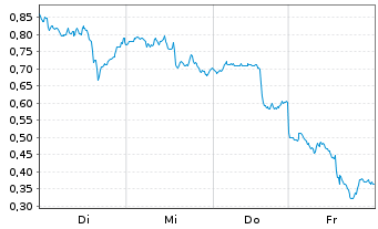 Chart Mini Future Long Barrick Mining - 1 Woche