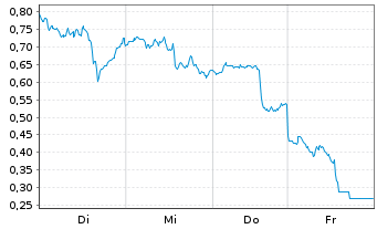 Chart Mini Future Long Barrick Mining - 1 Woche