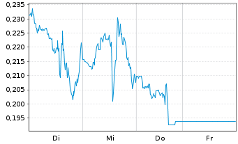 Chart Mini Future Short Pfizer - 1 Week