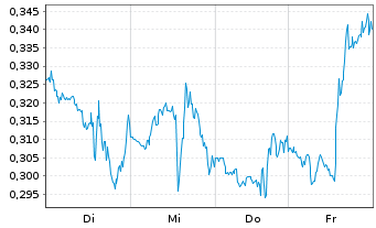 Chart Mini Future Short Pfizer - 1 Week