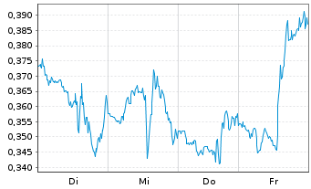 Chart Mini Future Short Pfizer - 1 Week