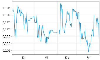 Chart Mini Future Long Heidelberger Druck - 1 Week
