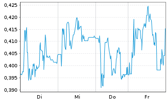 Chart Mini Future Short Heidelberger Druck - 1 Woche