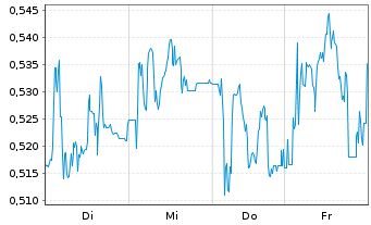 Chart Mini Future Short Heidelberger Druck - 1 Week