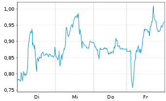 Chart Mini Future Short Leonardo - 1 Woche