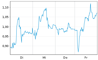 Chart Mini Future Short Leonardo - 1 Woche