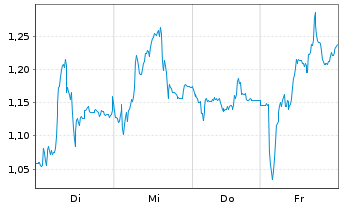 Chart Mini Future Short Leonardo - 1 Woche