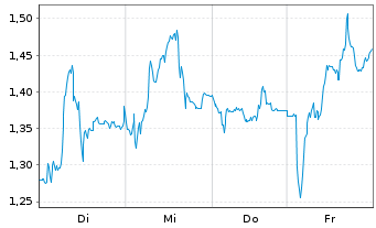 Chart Mini Future Short Leonardo - 1 Woche