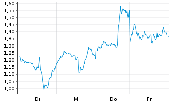 Chart Mini Future Long Taiwan Semiconductor - 1 Woche