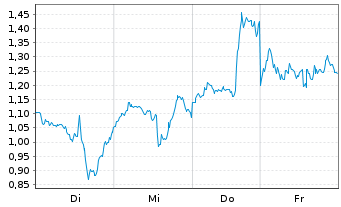 Chart Mini Future Long Taiwan Semiconductor - 1 Woche