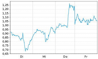 Chart Mini Future Long Taiwan Semiconductor - 1 Woche