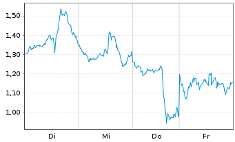 Chart Mini Future Short Taiwan Semiconductor - 1 Woche