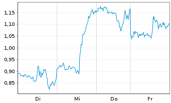 Chart Mini Future Long Alphabet - 1 Week