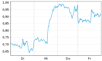Chart Mini Future Long Alphabet - 1 Week