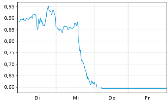 Chart Mini Future Short Alphabet - 1 Week