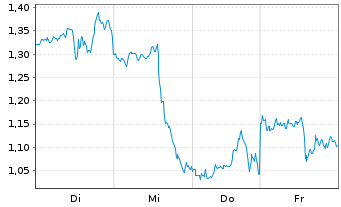 Chart Mini Future Short Alphabet - 1 Week